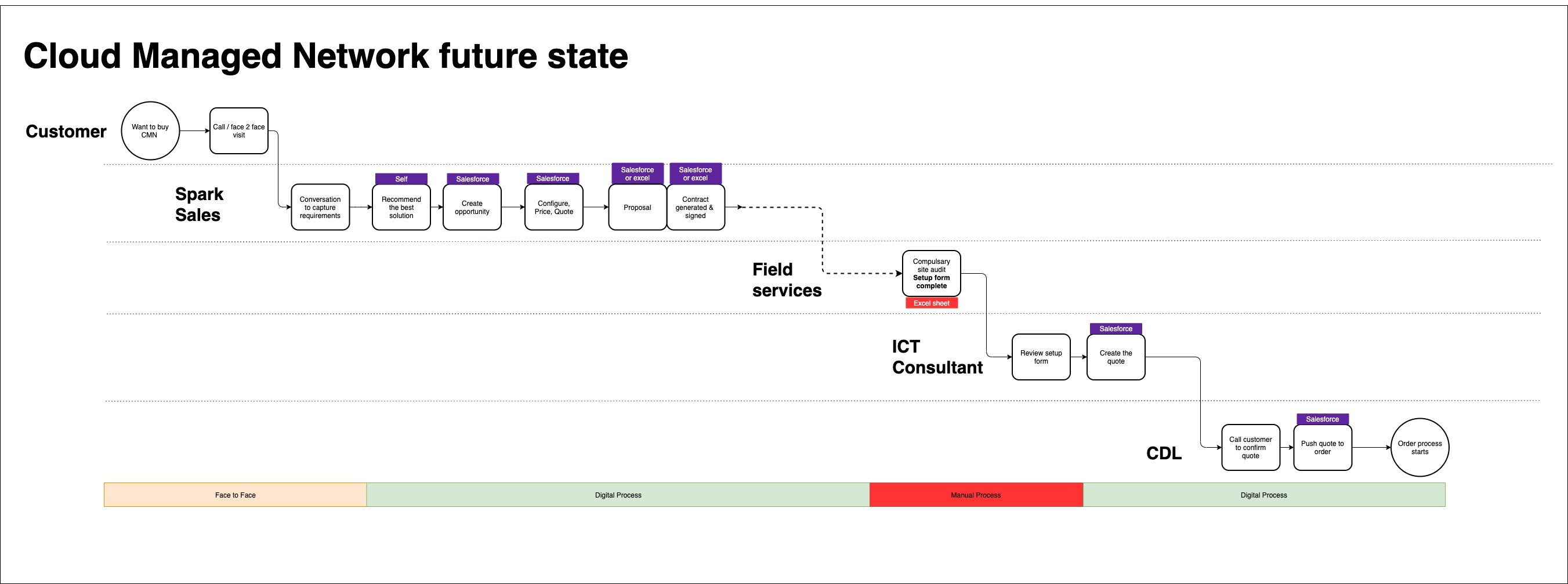 CMN future state