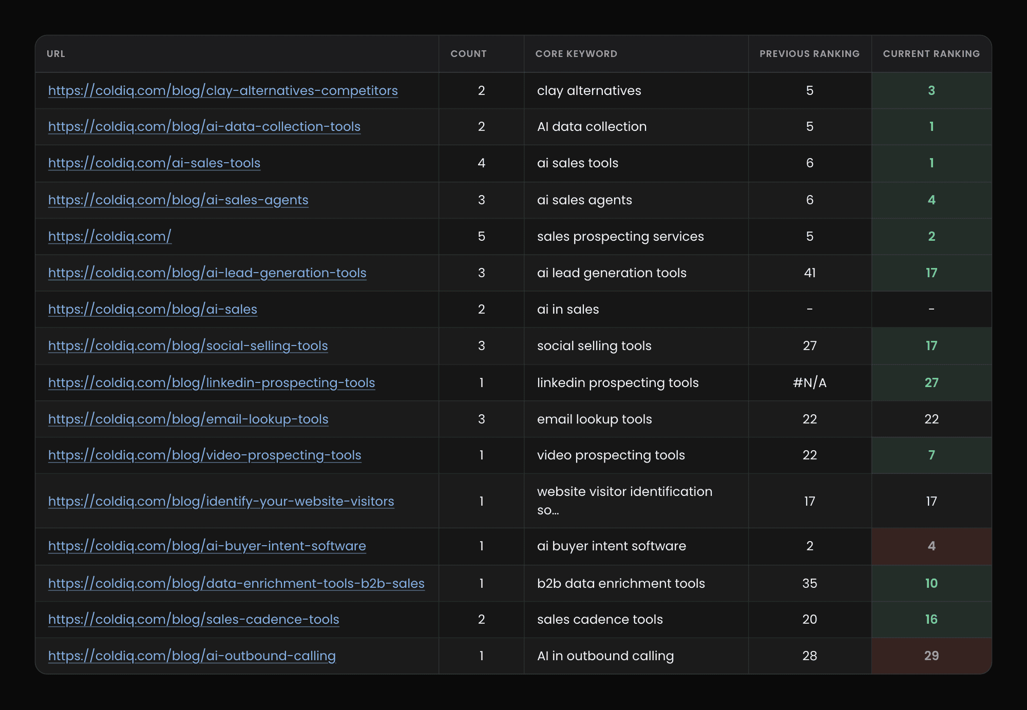 Priority keyword ranking movement tracked against supporting pages and placements