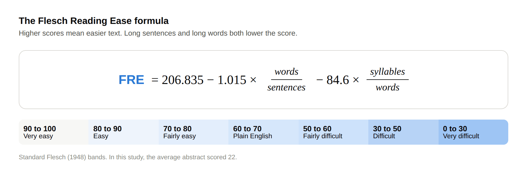 Flesch Reading Ease formula with the standard score bands
