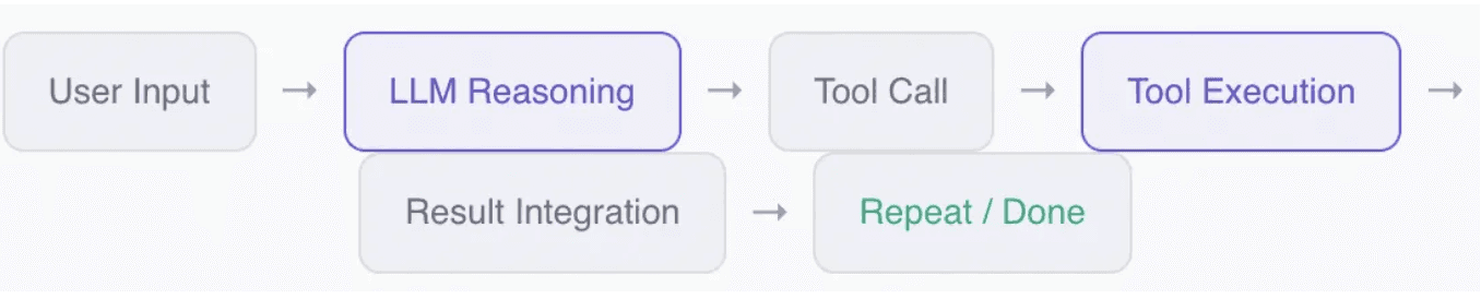 Diagram showing the agent core loop — LLM emits structured tool request, harness validates and executes, results return to LLM, with explicit control points for sequencing and limits