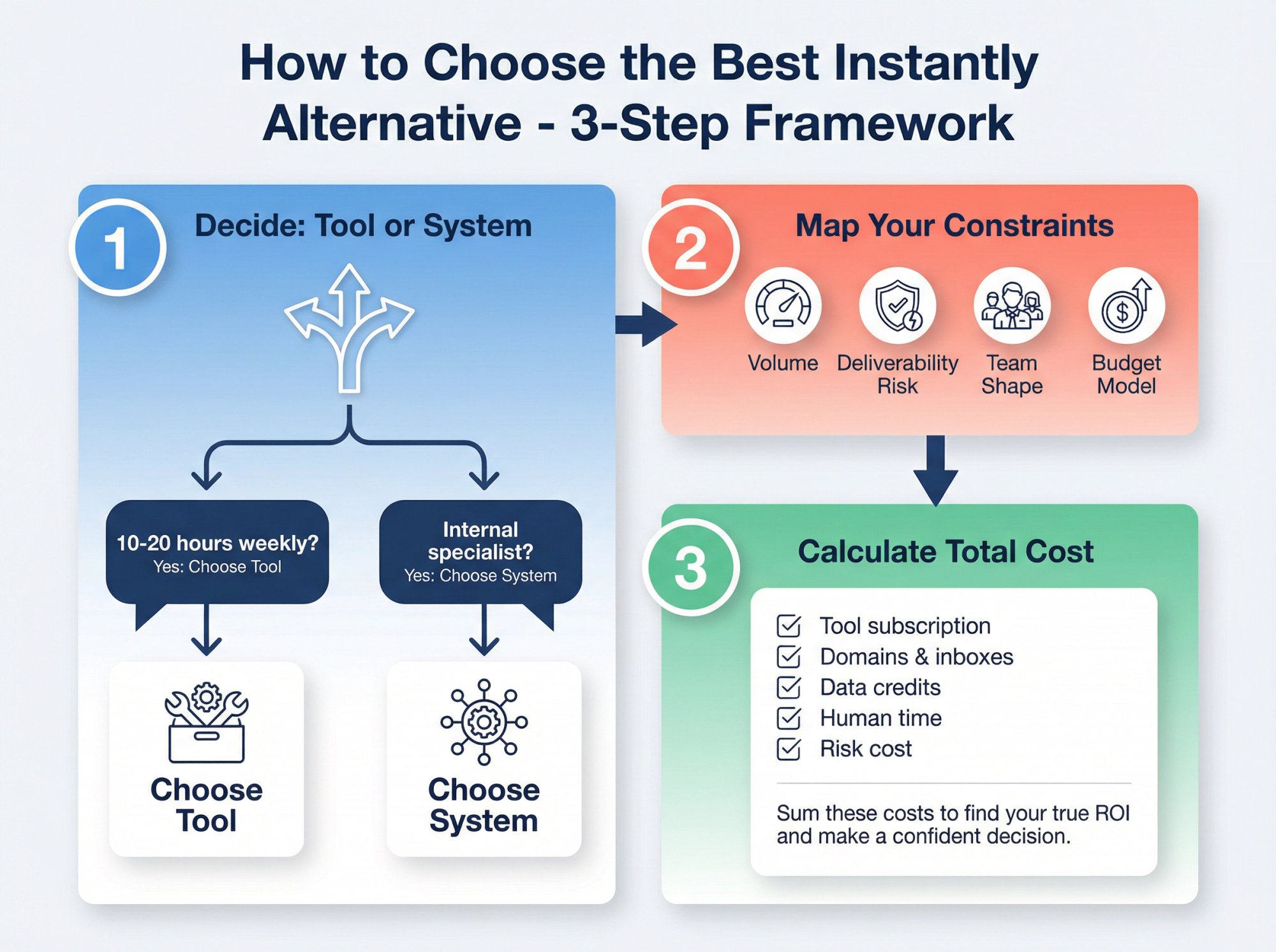 3-step framework for choosing the best Instantly alternative with decision tree flowchart