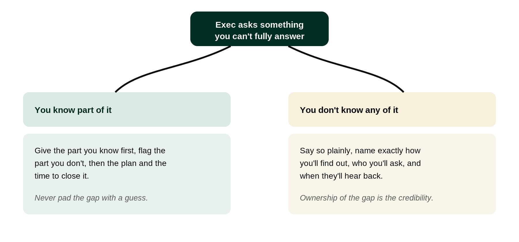 A two-way choice for when an executive asks something you can't fully answer, whether you know part of it or none of it, and what to say either way.