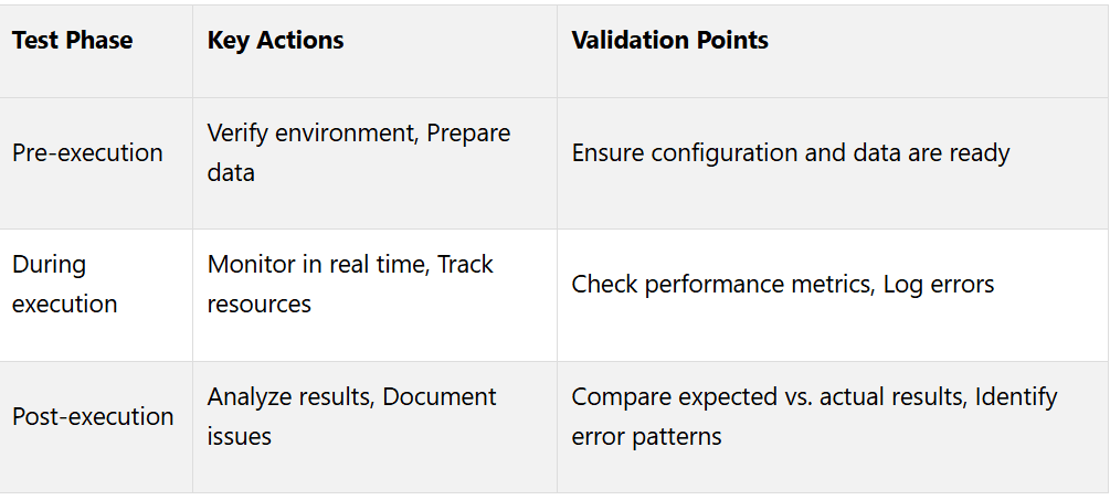 Test Execution and Results Check