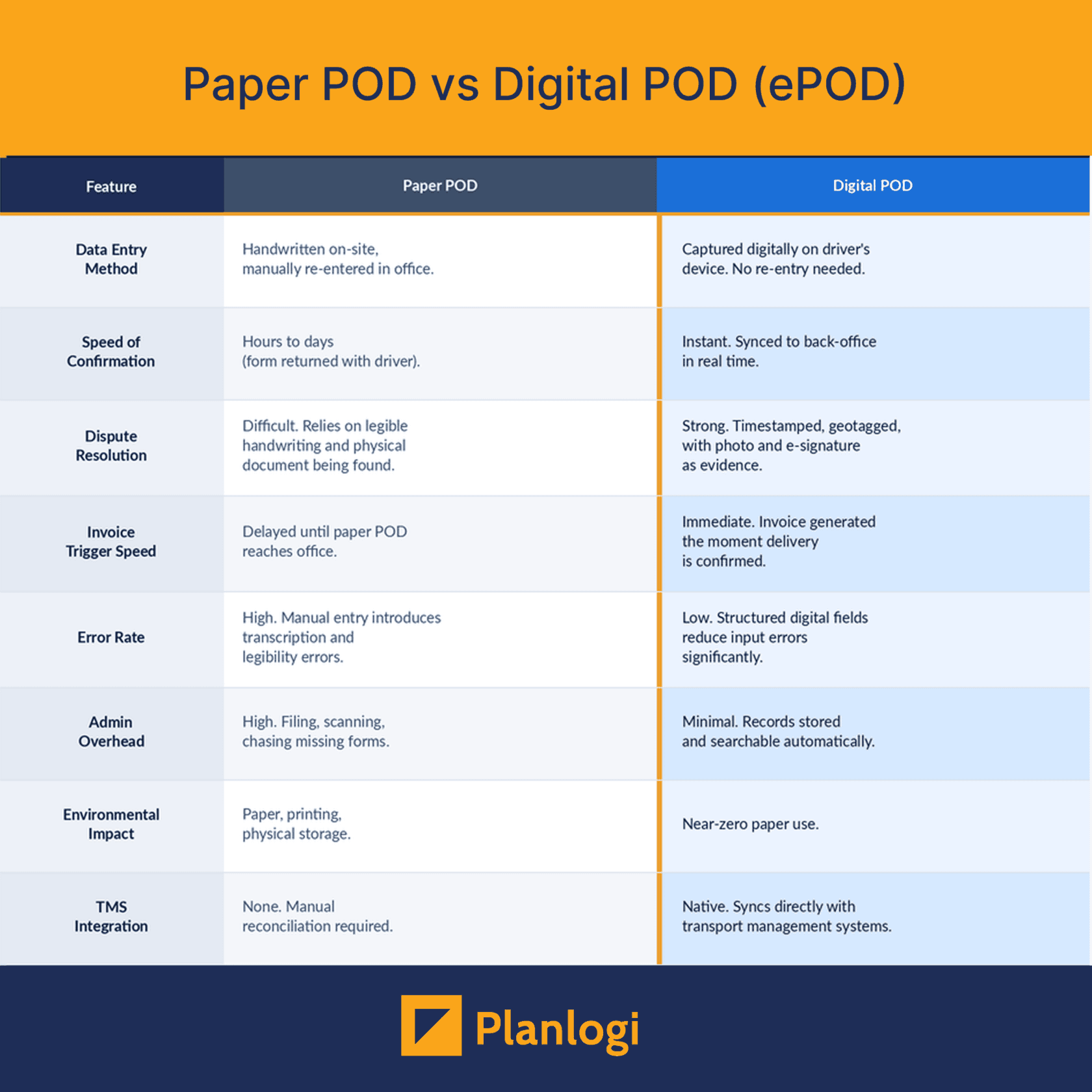 Comparison table of paper POD versus digital POD (ePOD) across data entry, speed, disputes, invoicing and admin