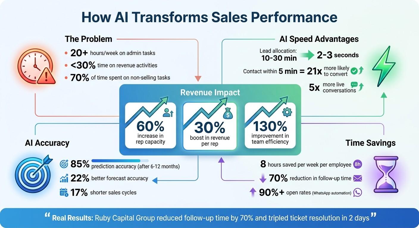 AI Impact on Sales Performance: Key Statistics and Benefits