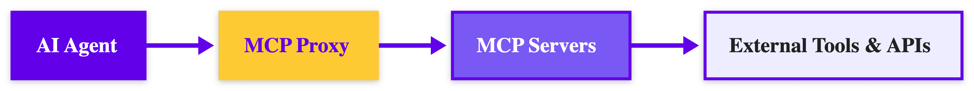 AI Agent to MCP Proxy Flow