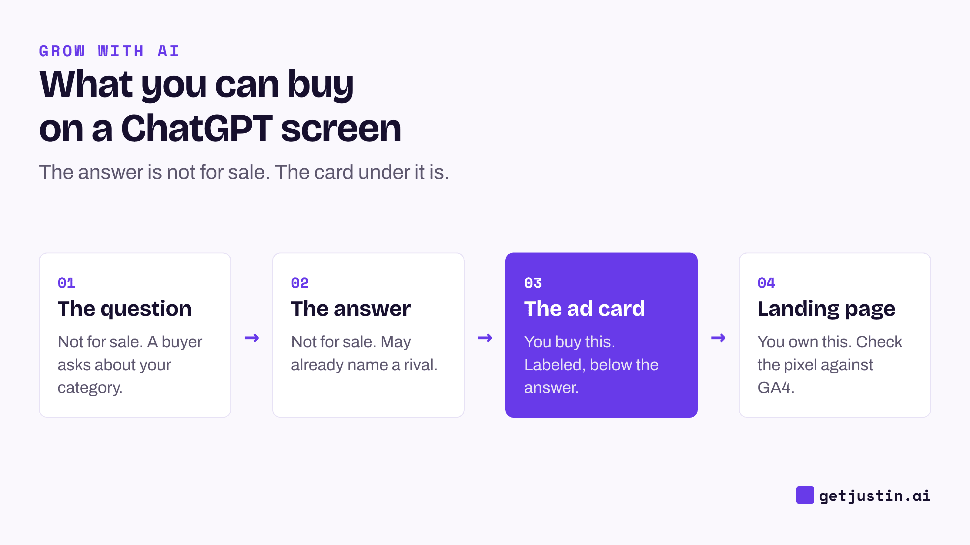 A ChatGPT screen in four parts: the question and answer are not for sale; the sponsored card and your landing page are.