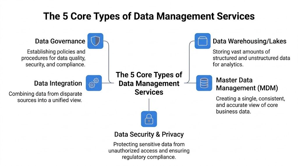 A diagram illustrating the five core types of data management services including governance, integration, security, warehousing, and MDM.