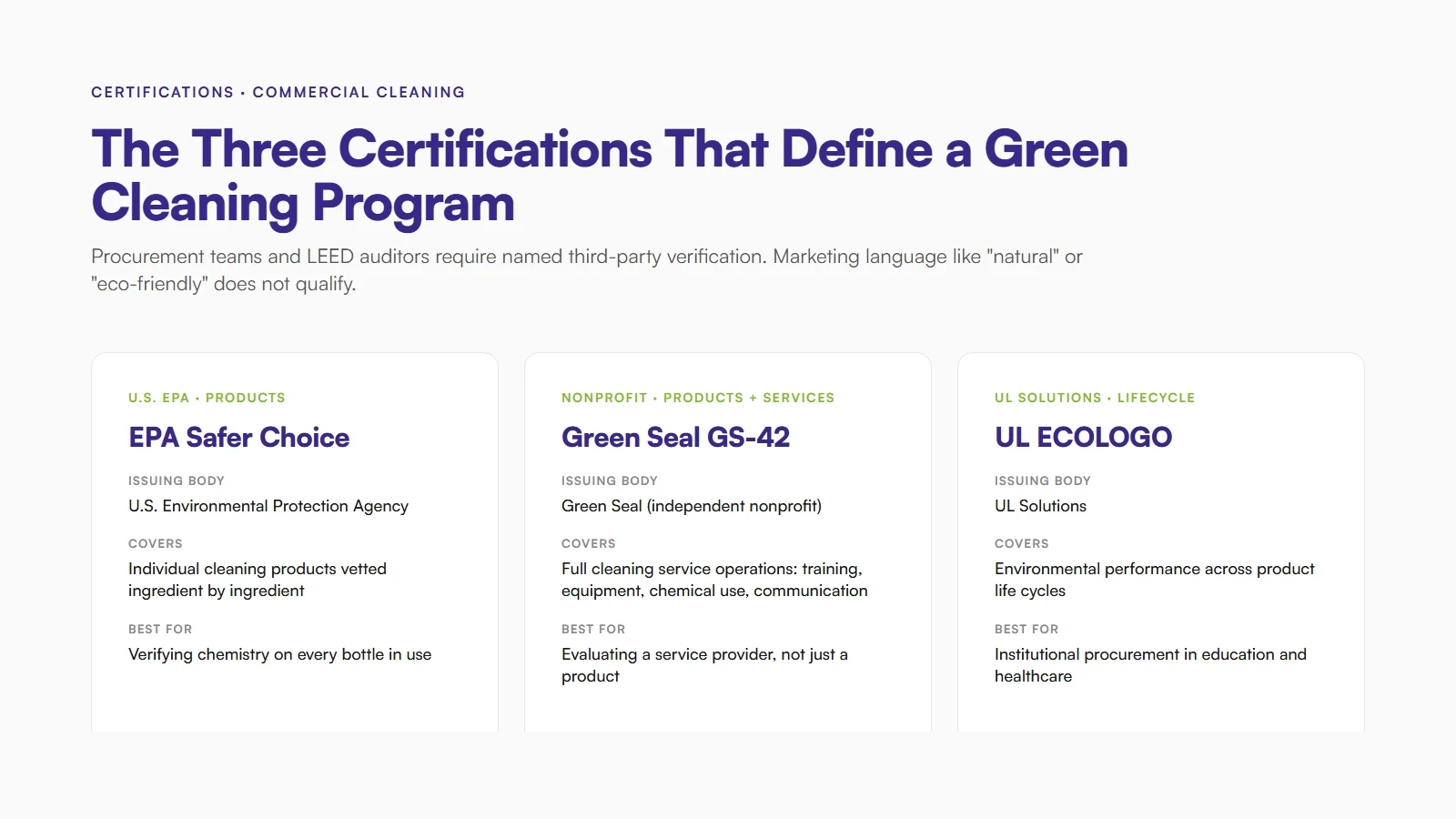 Three commercial cleaning certifications compared: EPA Safer Choice for products, Green Seal for products and services, and UL ECOLOGO for product environmental criteria