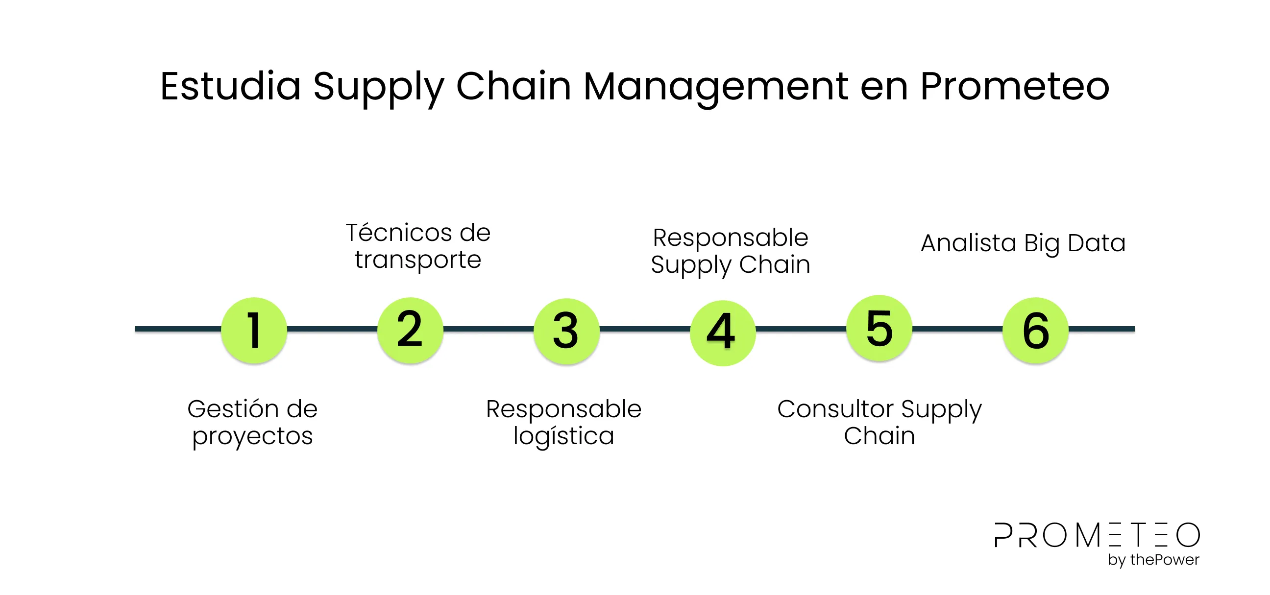 Estudia Supply Chain Management en Prometeo