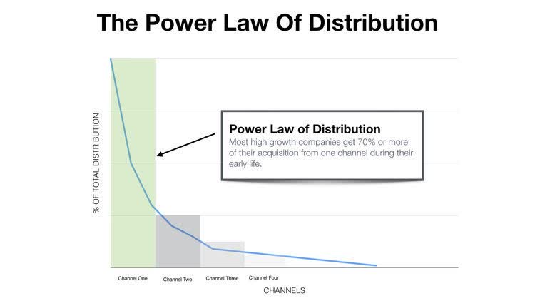 Four Growth Frameworks To Build a $100M Product - Power Law of Distro