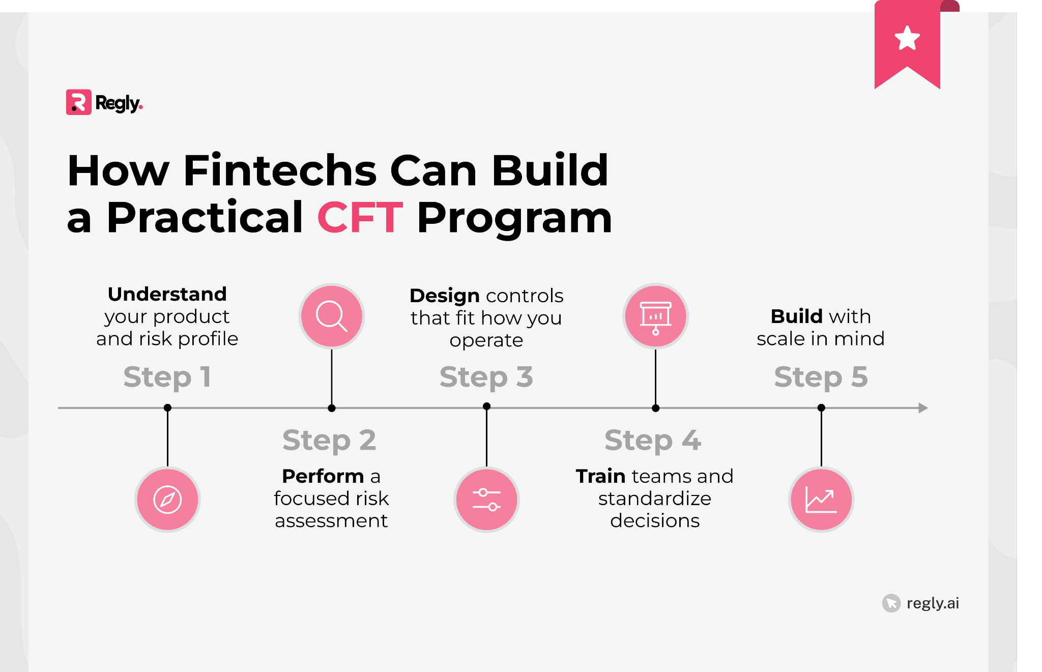 How Fintechs Can Build a Practical CFT Program
