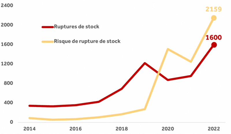 Médicaments en rupture de stock et risque de rupture de stock, données ansm