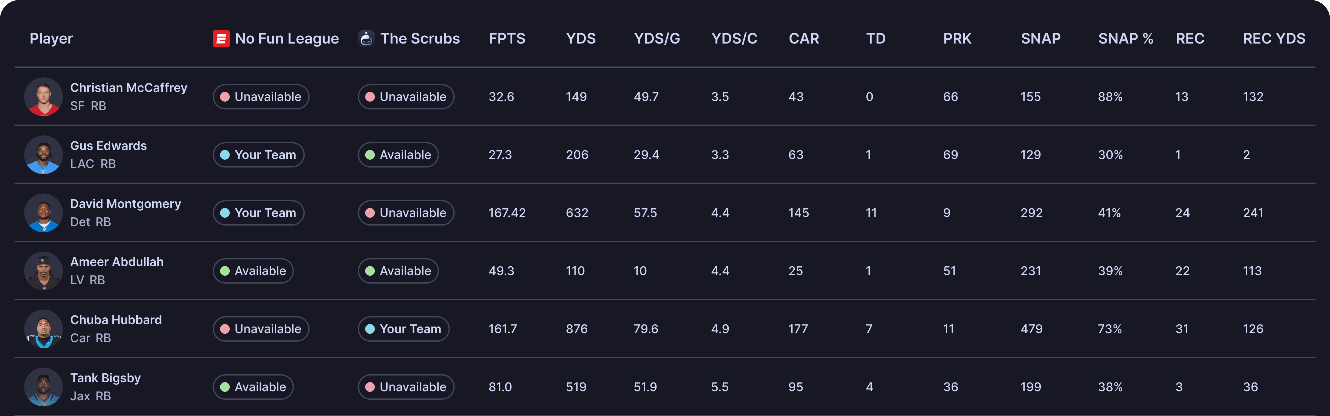 table showing football players, their availability status in different fantasy leagues, and various fantasy relevant statistics for each player