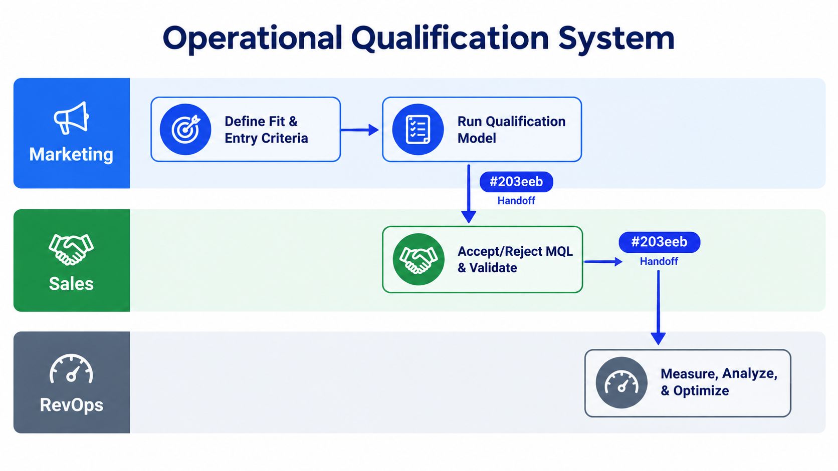 A diagram illustrating an operational qualification system with stages for Marketing, Sales, and RevOps teams.