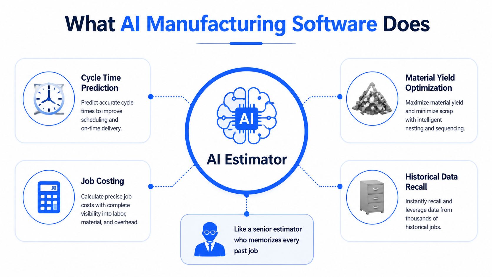 An infographic titled What AI Manufacturing Software Does, showing AI Estimator capabilities like cycle time prediction and job costing.