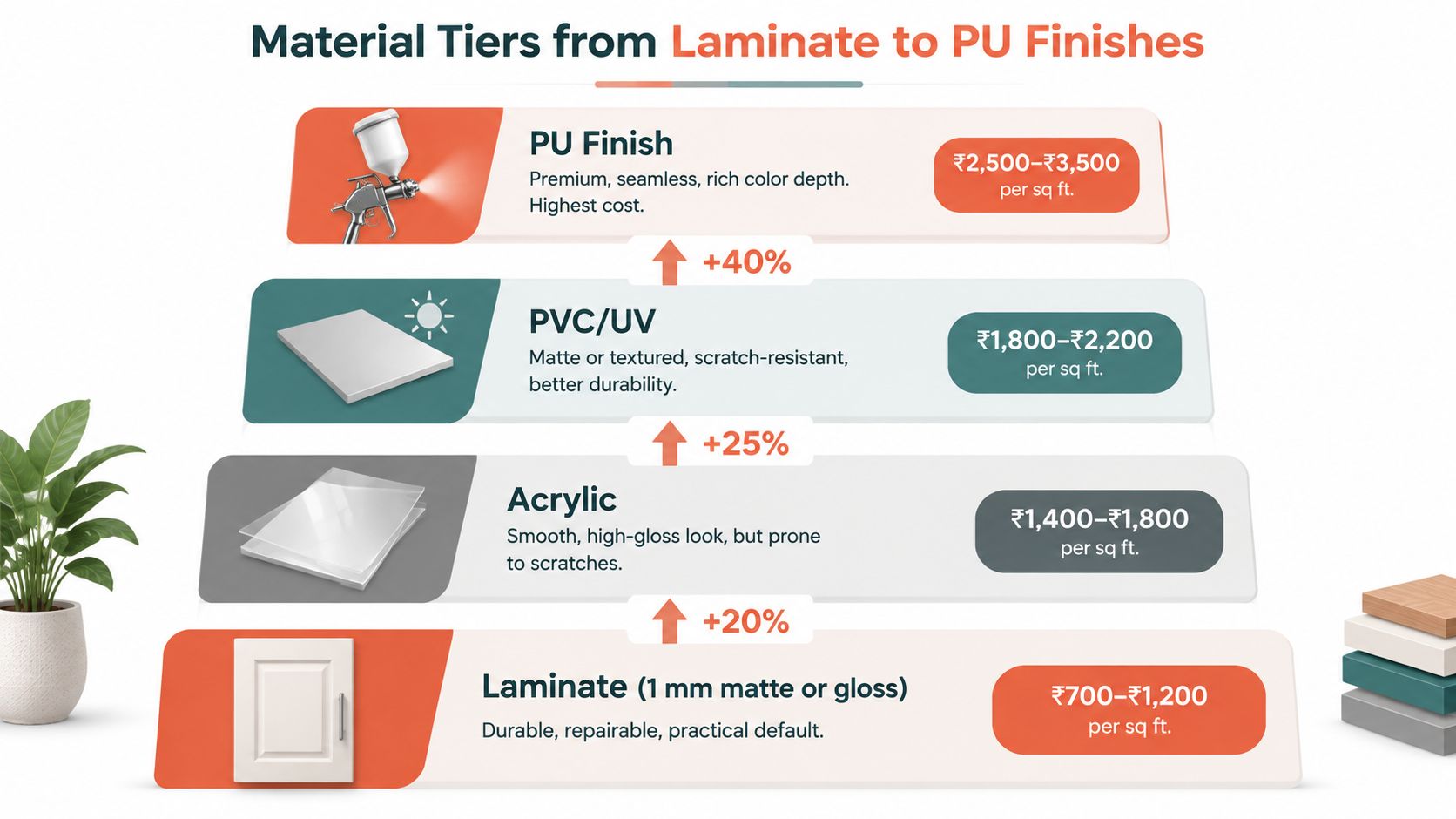 A chart showing the cost comparison of different kitchen cabinet material finishes from laminate to premium PU.