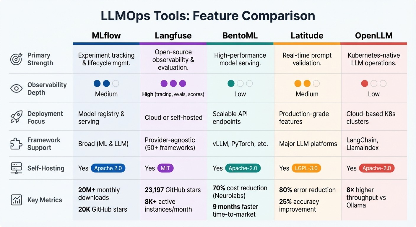 LLMOps Tools Comparison: Features, Strengths, and Self-Hosting Options