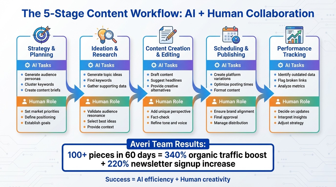 5-Stage AI-Assisted Content Workflow Framework for Creators