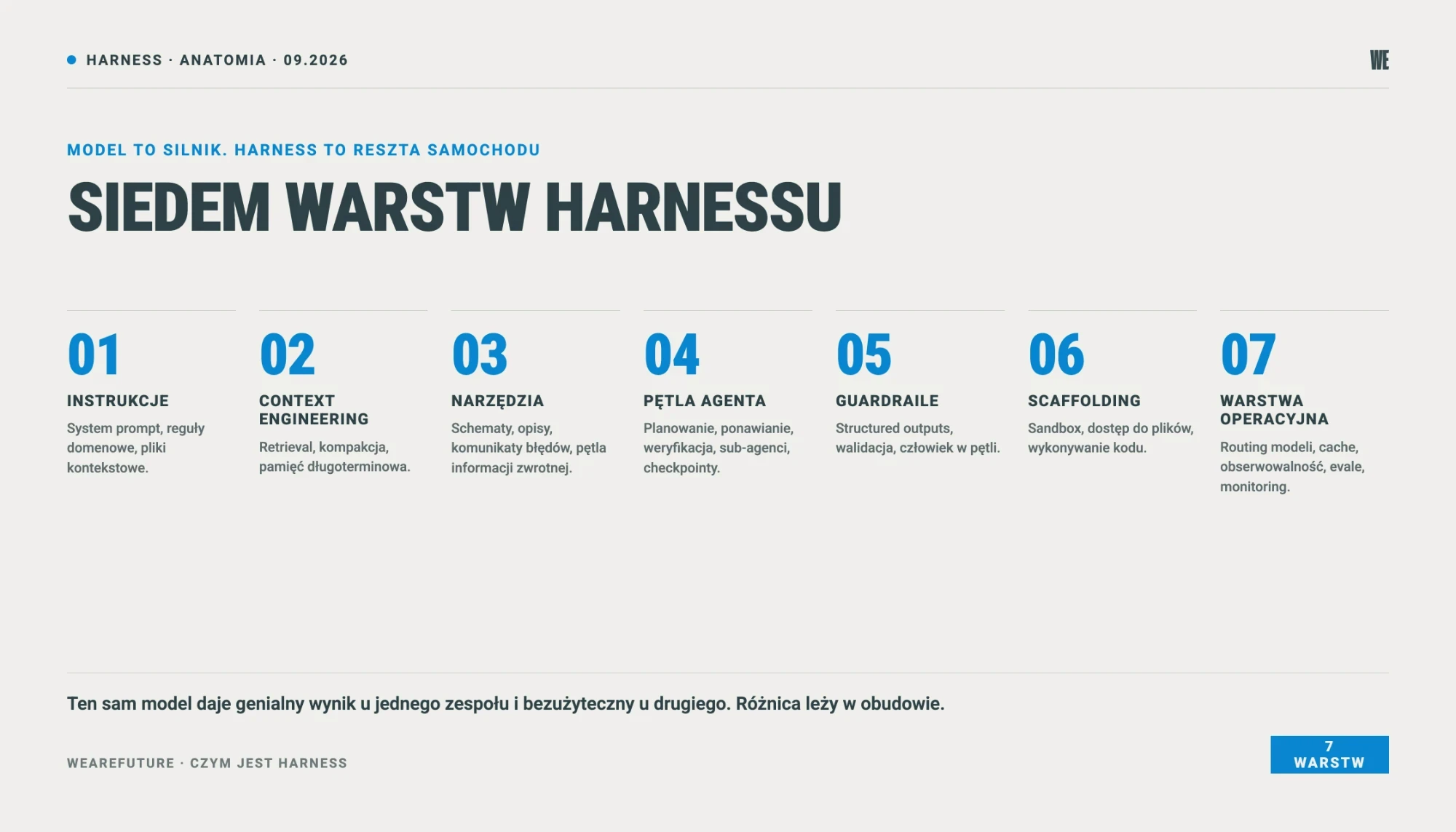 Siedem warstw harnessu AI: instrukcje, context engineering, narzędzia, pętla agenta, guardraile, scaffolding, operacje