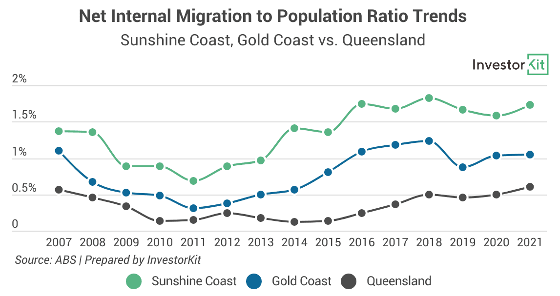 Image of 62bbc951acfdfa11a409a189 8.%20Net%20internal%20migration%20to%20population%20ratio%20trends