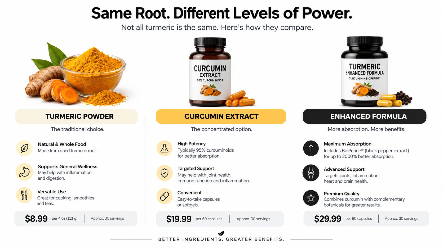 A comparison chart showing three types of turmeric supplements: powder, extract, and enhanced formula with pricing.