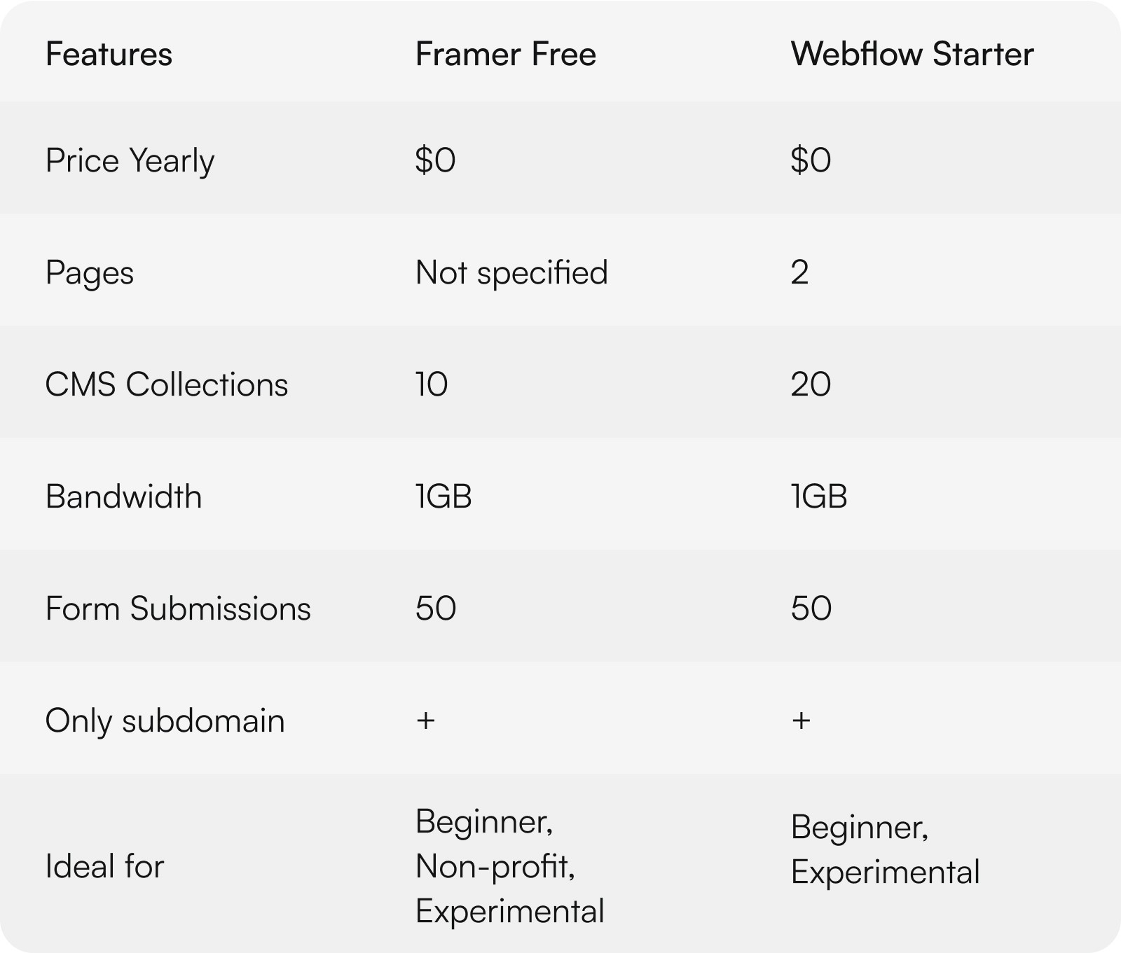 framer free pricing plan vs webflow starter plan