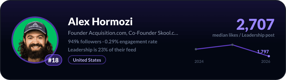 Alex Hormozi, number 18 LinkedIn leadership creator: 2,707 median likes per leadership post, 949k followers