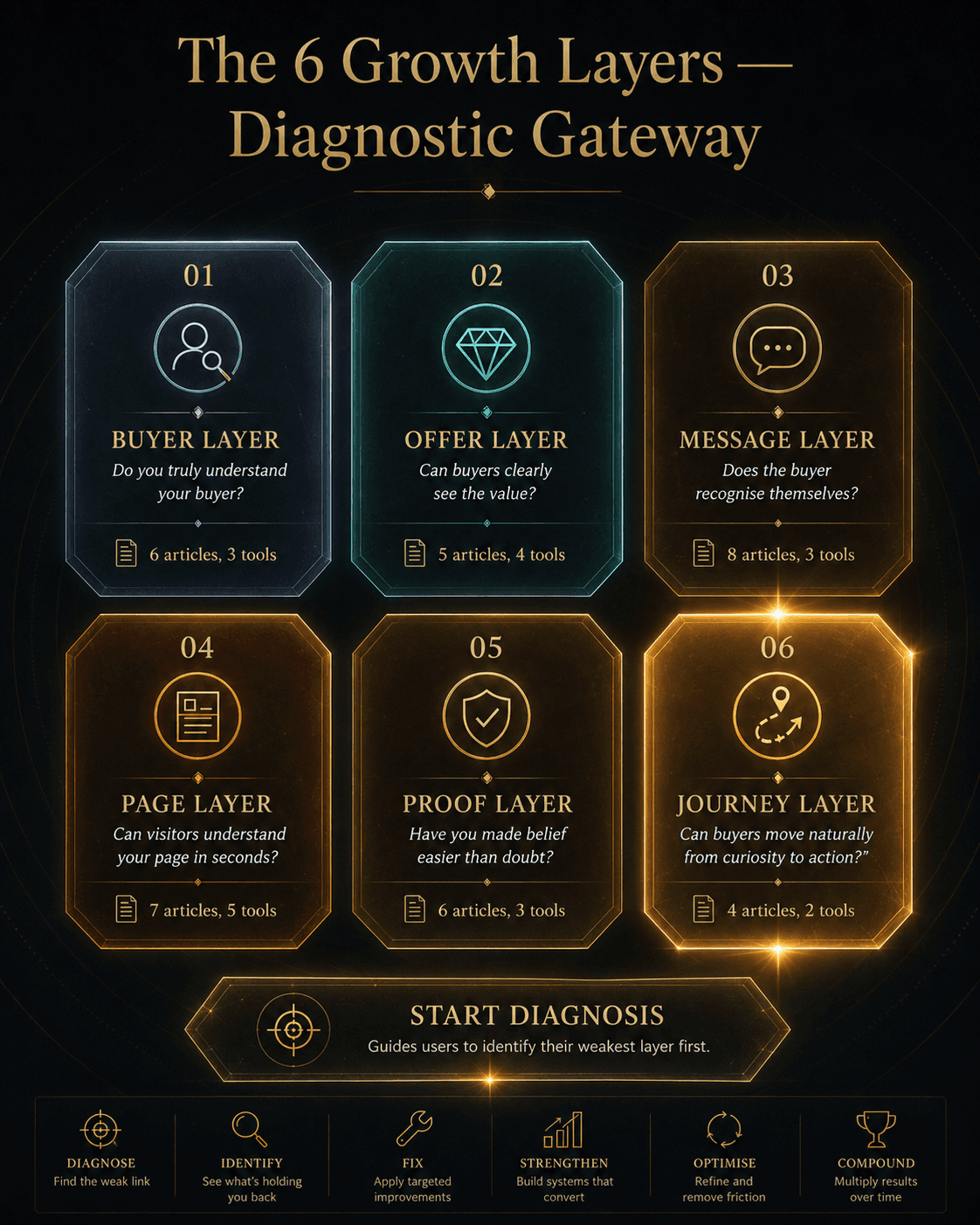 “The 6 Growth Layers — Diagnostic Gateway” Concept: A minimalist, 6-panel grid or hexagonal dashboard. Each panel represents one growth layer with an icon, core question, and resource count:  Panel 1 (Buyer Layer): Icon: magnifying glass/person — Question: “Do you truly understand your buyer?” — Resources: 6 articles, 3 tools — Cool grey/blue  Panel 2 (Offer Layer): Icon: diamond/offer — Question: “Can buyers clearly see the value?” — Resources: 5 articles, 4 tools — Soft teal  Panel 3 (Message Layer): Icon: speech bubble — Question: “Does the buyer recognise themselves?” — Resources: 8 articles, 3 tools — Warm amber  Panel 4 (Page Layer): Icon: document/layout — Question: “Can visitors understand your page in seconds?” — Resources: 7 articles, 5 tools — Deep orange  Panel 5 (Proof Layer): Icon: shield/evidence — Question: “Have you made belief easier than doubt?” — Resources: 6 articles, 3 tools — Dark gold  Panel 6 (Journey Layer): Icon: path/arrows — Question: “Can buyers move naturally from curiosity to action?” — Resources: 4 articles, 2 tools — Glowing bright gold  Style: Glass-morphism, dark background. Each panel is a translucent card with gold foil text. The layout feels like a high-end diagnostic gateway.  Interaction: Hovering any panel expands a detailed preview of the resources available in that layer, including key articles and tools. Clicking the panel navigates to that layer’s resource section. A “Start Diagnosis” button guides users through a questionnaire to identify their weakest layer first.