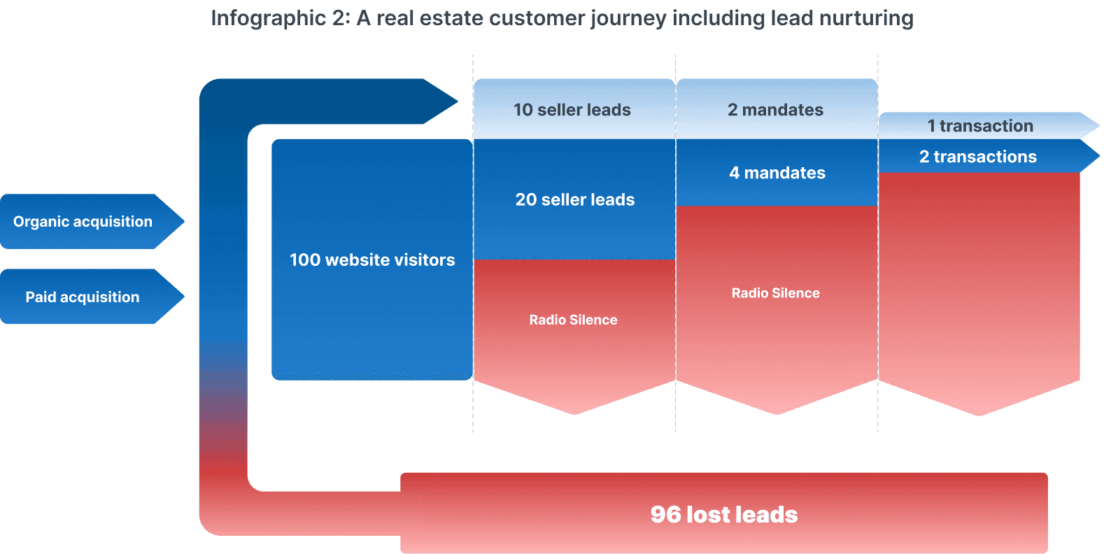 Real estate customer journey lead nurturing