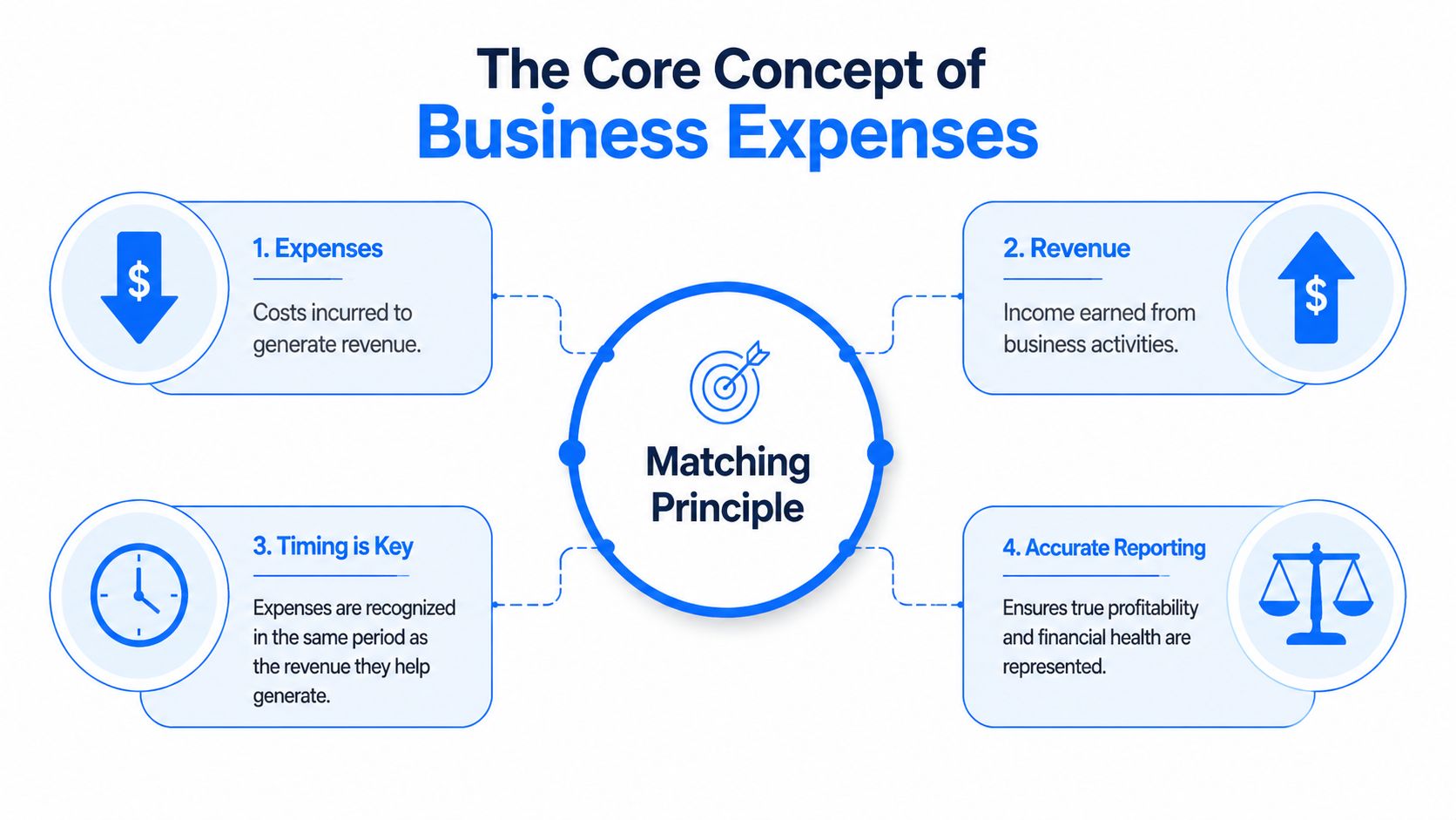 A diagram illustrating the core concept of business expenses, highlighting the matching principle in accounting.