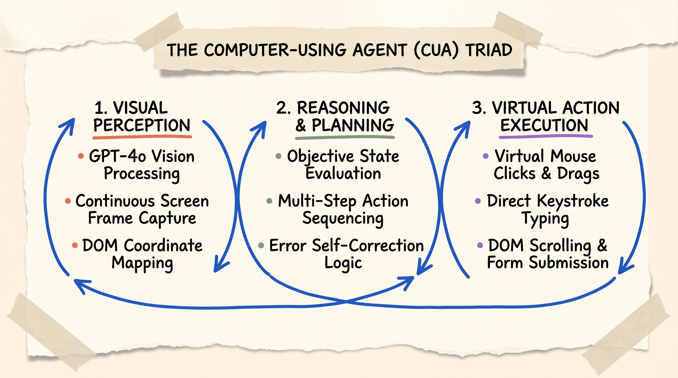 Architectural diagram illustrating the Computer Using Agent CUA perception reasoning and virtual action execution loop