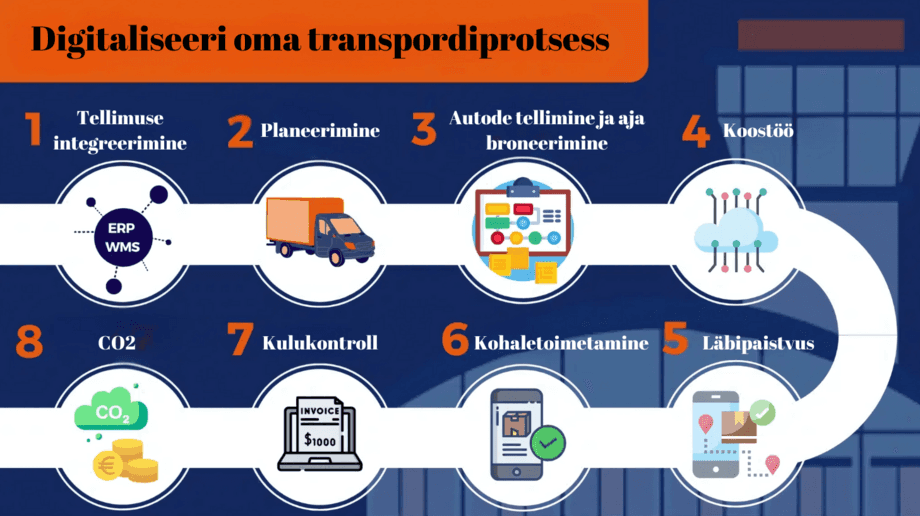 Digitaliseeri oma transpordiprotsess: tellimuste integreerimine, planeerimine, broneerimine, koostöö, läbipaistvus, kohaletoimetamine, kulukontroll ja CO2