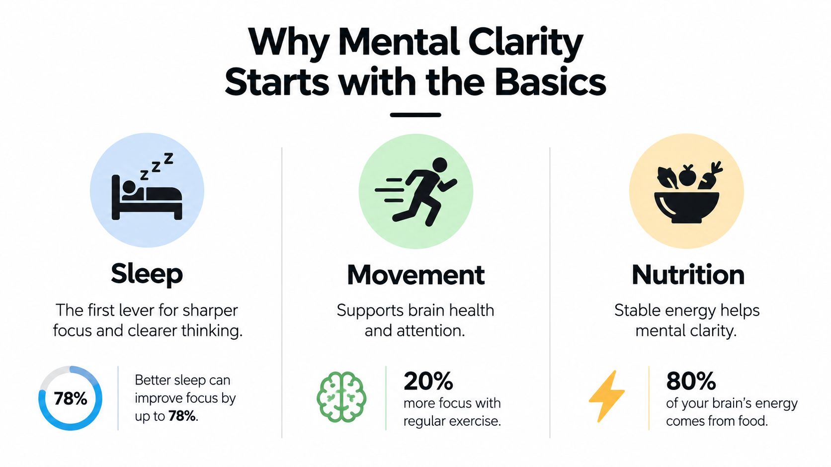 An infographic showing that sleep, movement, and nutrition are key factors for improving mental clarity and focus.