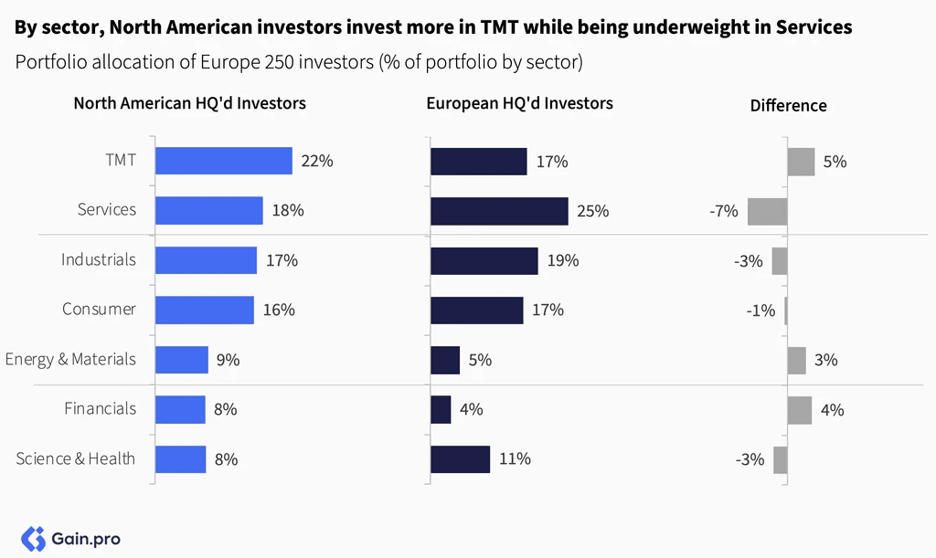 Two pie charts compare US investor dominance. Left chart: 85% US, 8% Europe, 4% Canada by EV managed. Right chart: 79% US, 11% Europe, 6% Canada by count.