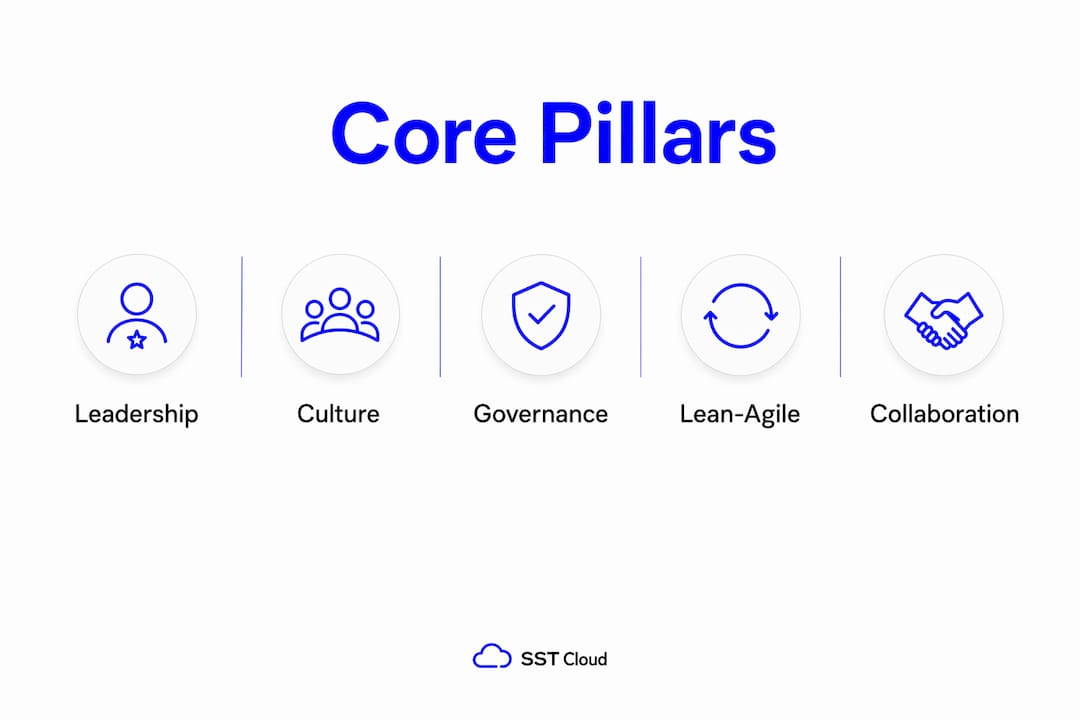 Infographic showing core pillars of business agility