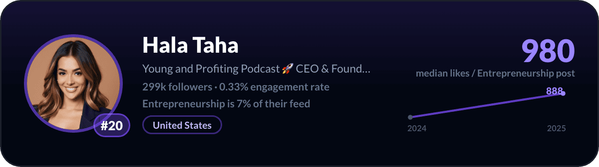 Hala Taha, number 20 LinkedIn entrepreneurship creator: 980 median likes per entrepreneurship post, 299k followers