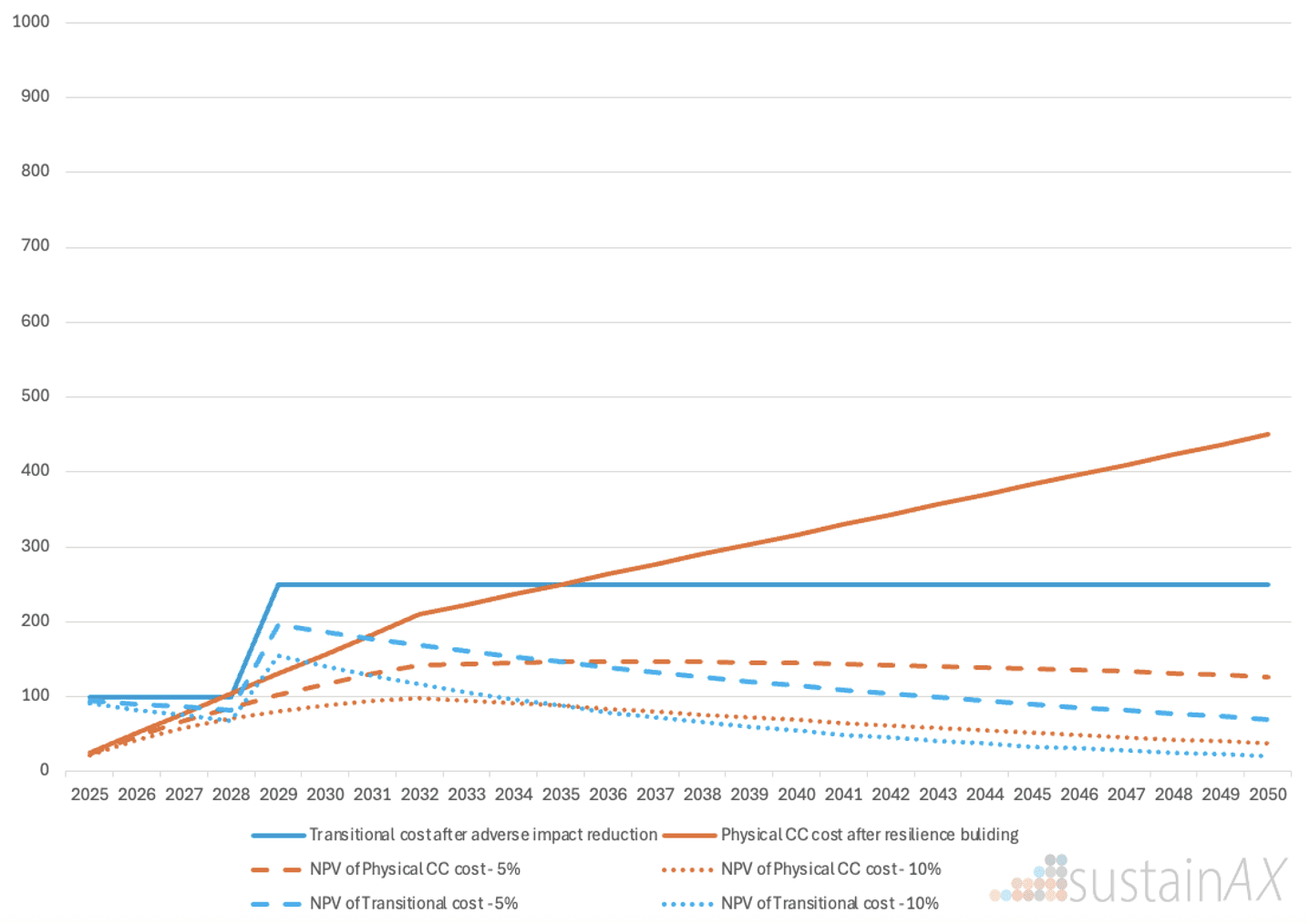 Figure 6 – Climate change related costs – Inevitable political response