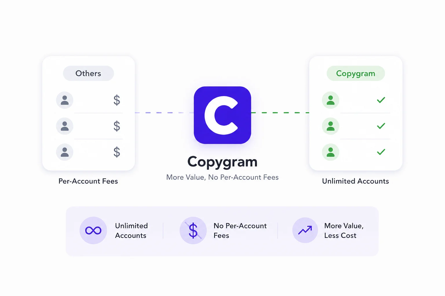 Copygram has more value