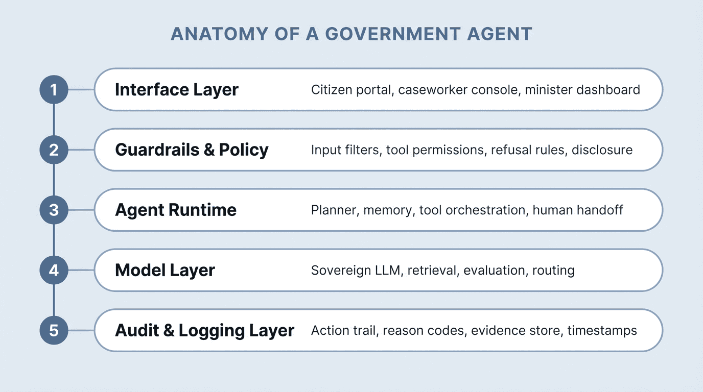 Five-layer anatomy of a government AI agent: interface, guardrails, runtime, model and audit layer