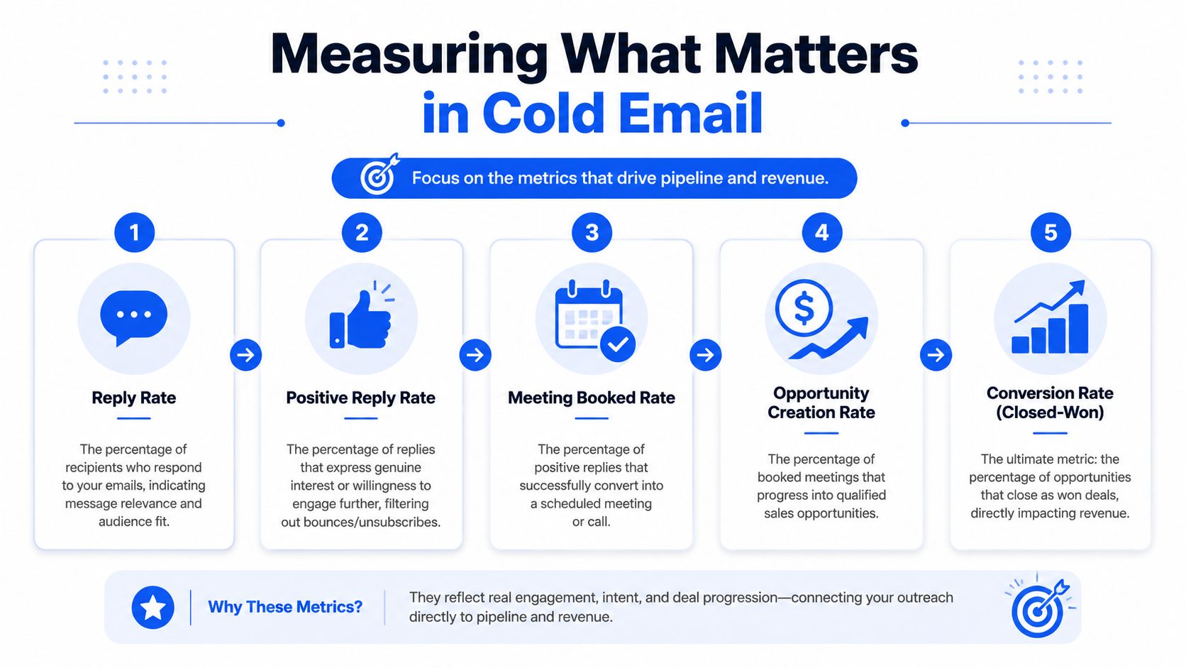 An infographic titled Measuring What Matters in Cold Email illustrating five key sales performance metrics for outreach.