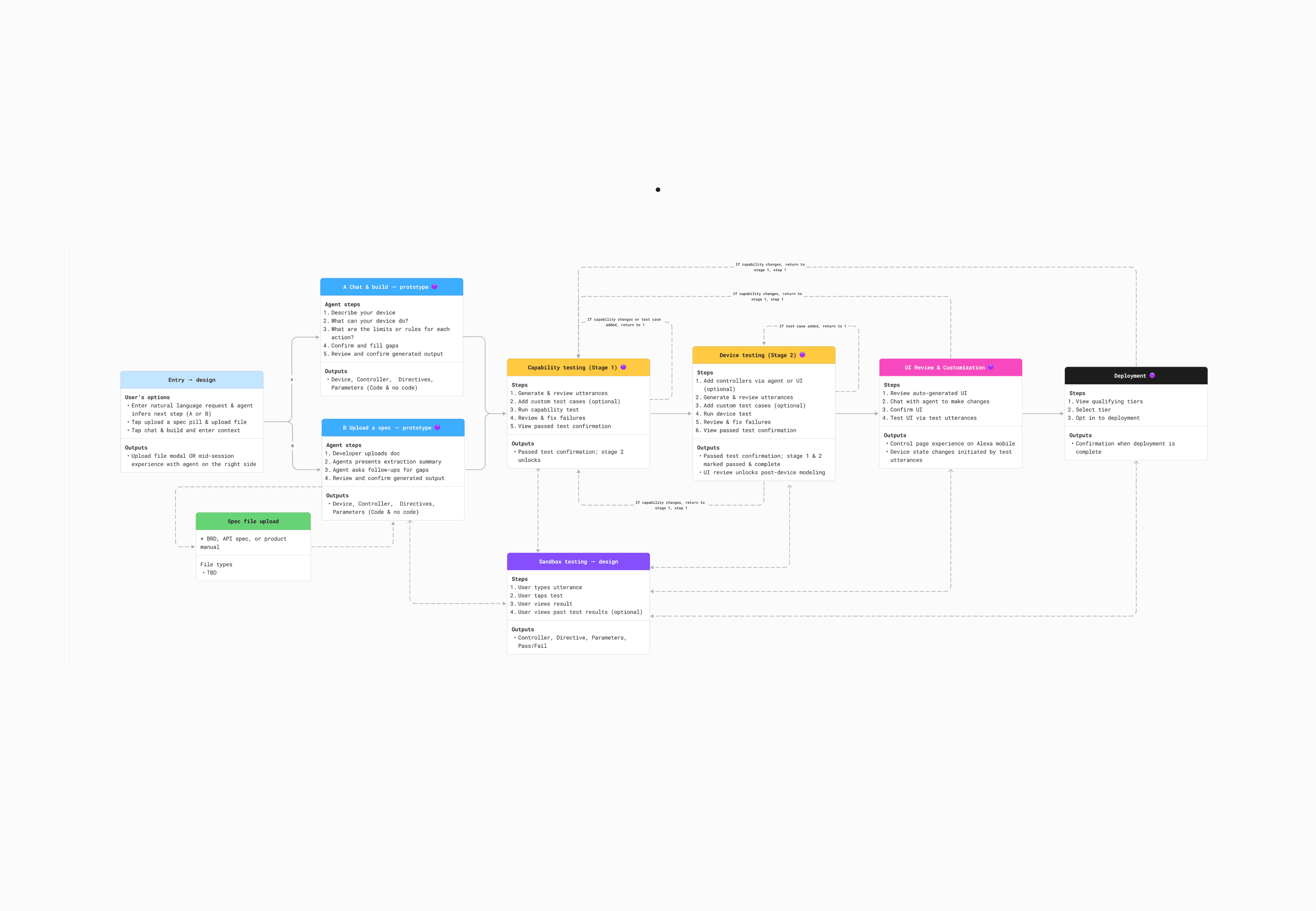 brainstorming on a wall with post it notes