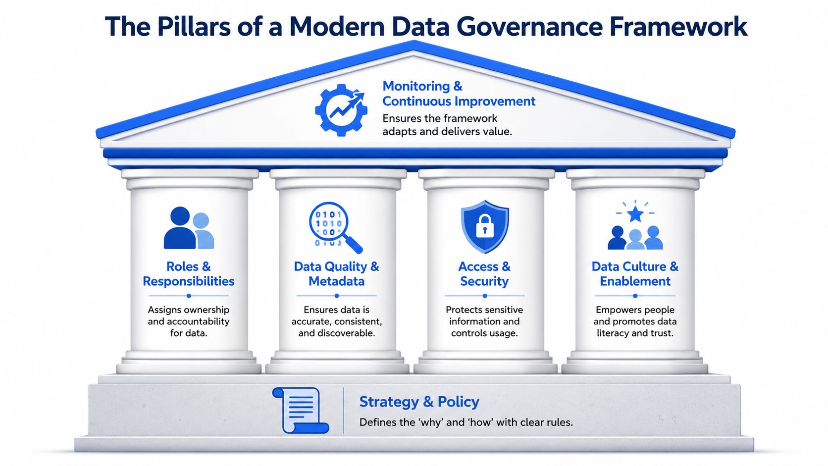 A diagram illustrating the pillars of a modern data governance framework, including strategy, roles, quality, and security.