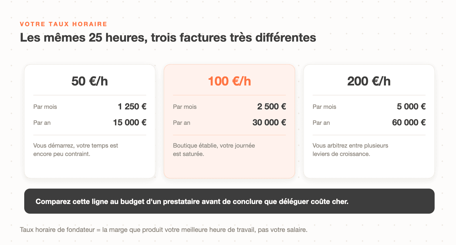 Le coût du DIY selon le taux horaire du fondateur : 25 heures par mois représentent 1 250 euros à 50 euros de l'heure, 2 500 à 100 euros, 5 000 à 200 euros