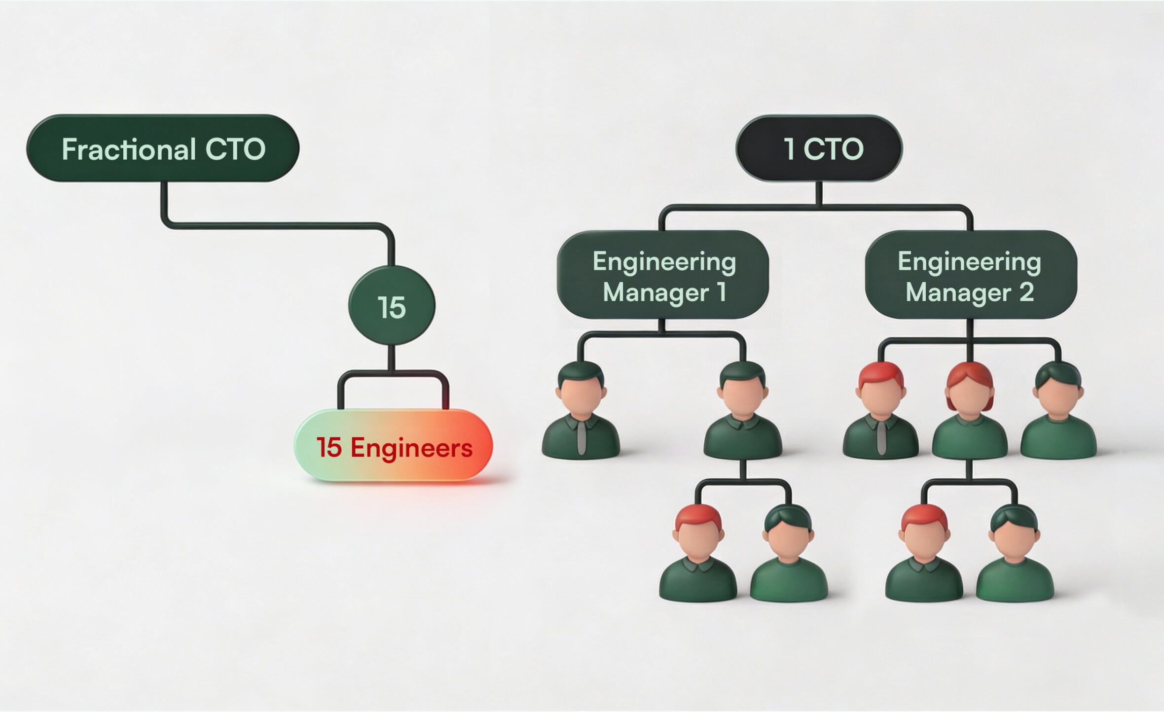 Engineering team structure evolving from fractional CTO to scalable management hierarchy
