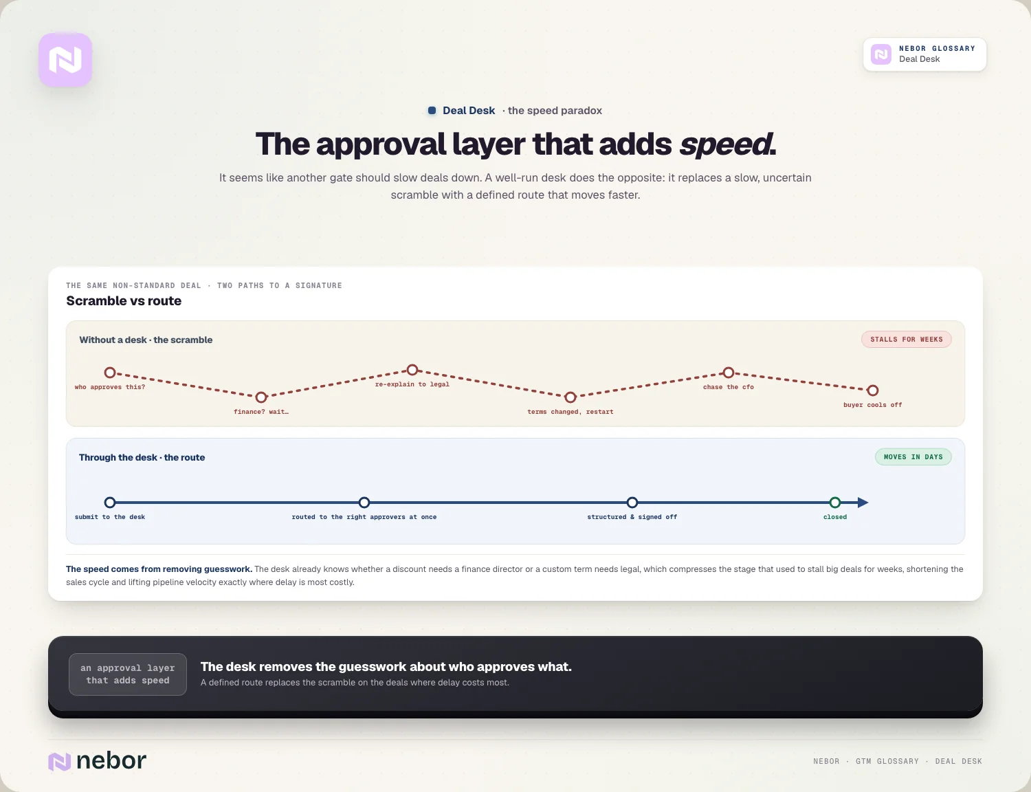 Scramble vs route: the approval layer that makes complex deals faster