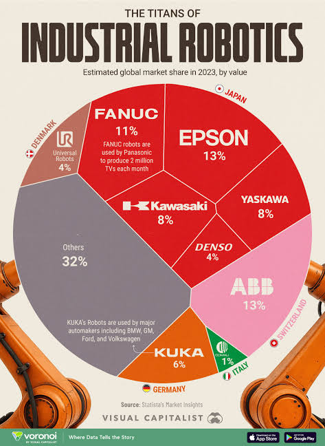 Industrial robotics company market share