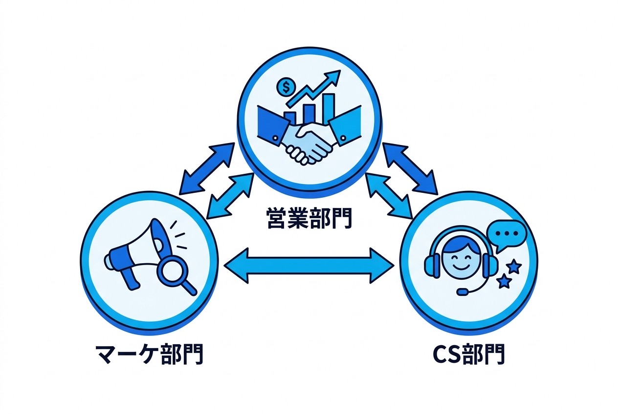 効果的なリードナーチャリング運用には部門間の密な連携が必要。マーケティング部門のコンテンツ制作、営業部門の現場情報提供、カスタマーサクセス部門の顧客声収集を循環させることで、実務に活かせる情報が生まれる。