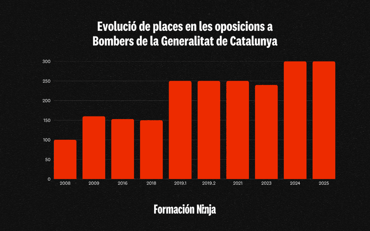 Evolució de places en les oposicions a Bombers de la Generalitat de Catalunya