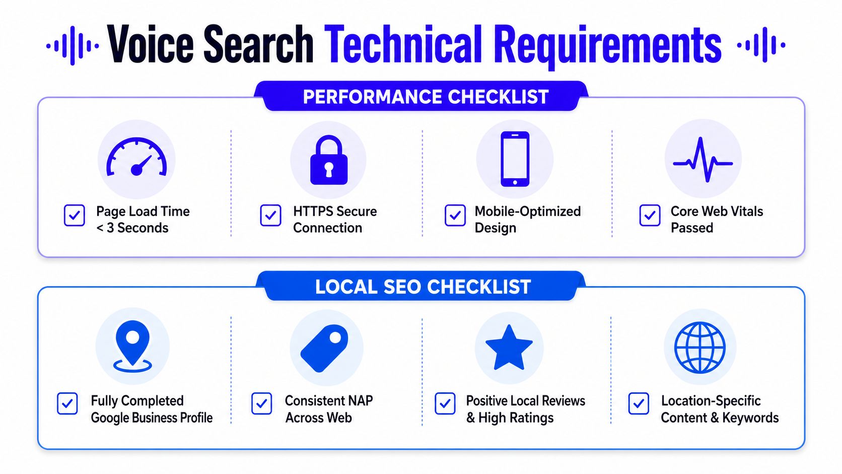 A checklist infographic detailing the technical and local SEO requirements necessary for successful voice search optimization strategies.